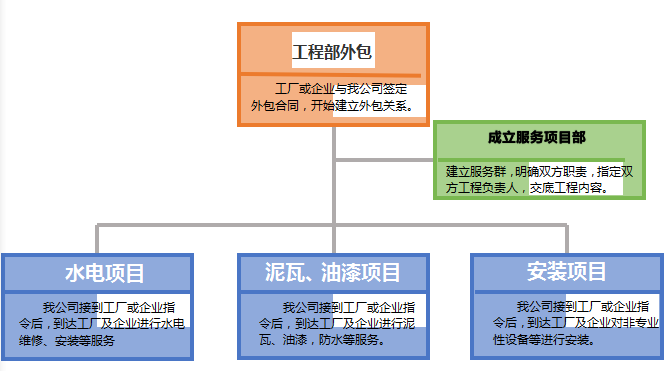 吉旺装饰之工程外包或零星工程服务